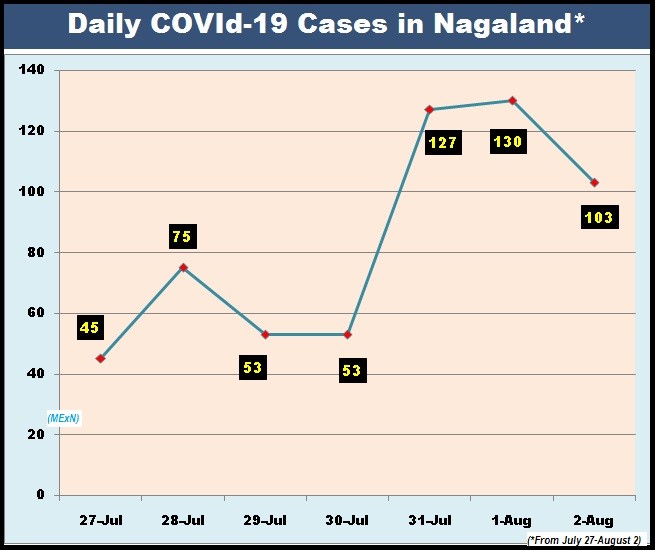 Daily COVD-19 cases in Nagaland from July 27-August 2